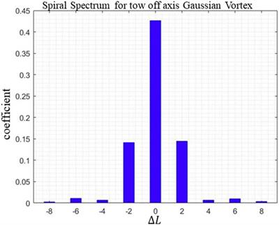 Study on the Relationship Between Symmetric Property of Optical Orbital Angular Momentum Spectrum and Critical Points of Phase in an Inhomogeneous Non-Random Media